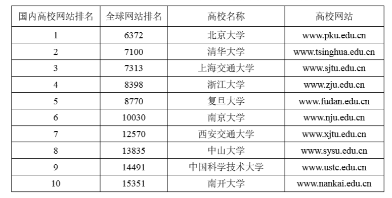 2014年12月Alexa國內高校網站TOP10排名