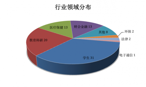 據說教育科研，醫療和金融也是Boston的三大支柱產業